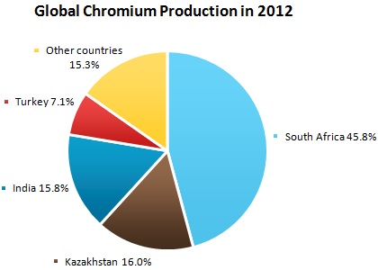 Global Chromium Production in 2012 Global Chromium Production in 2012